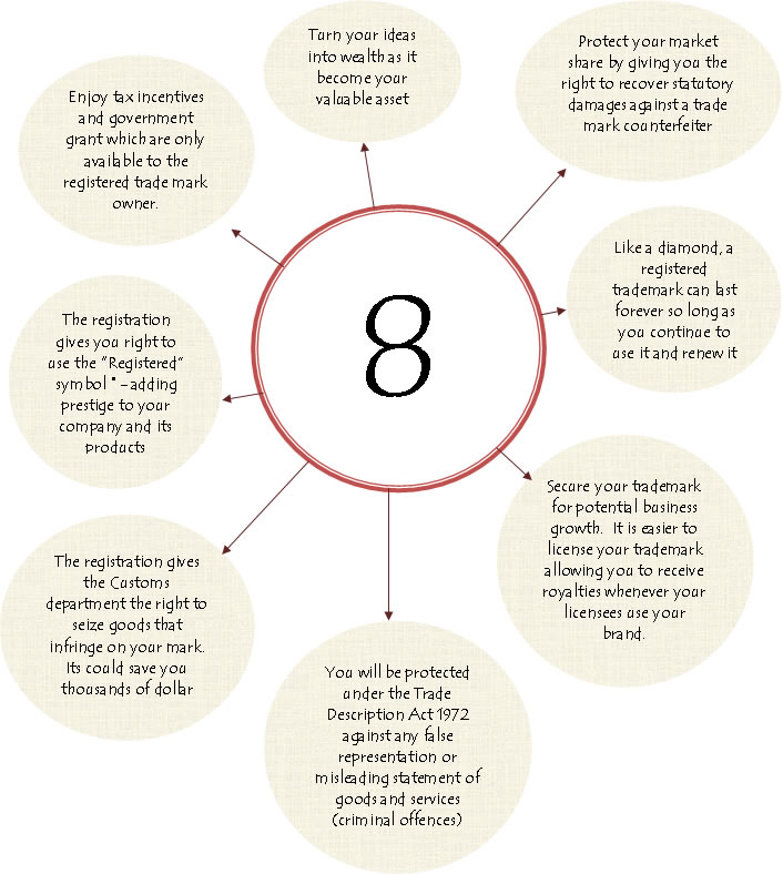 8reasonof trademark